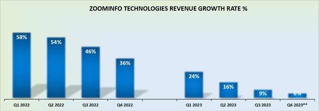 ZI revenue growth rates