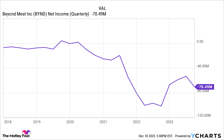 BYND Net Income (Quarterly) Chart