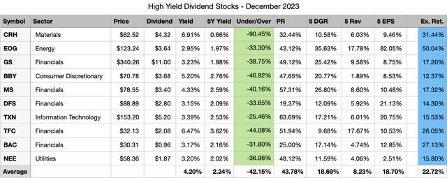 Top 10 High Yield Dividend Stocks for December 2023