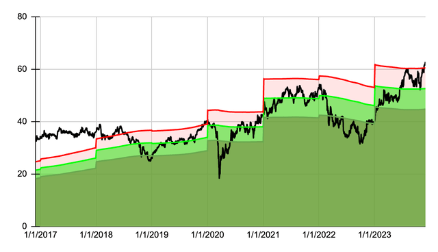 CRH dividend yield theory chart