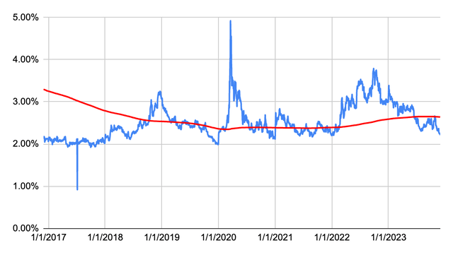 CRH dividend yield history