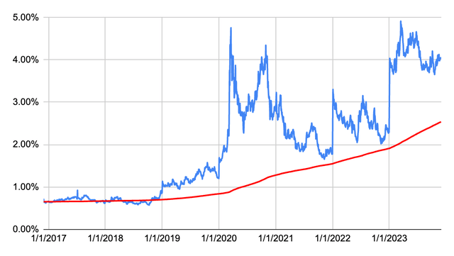 EOG dividend yield history