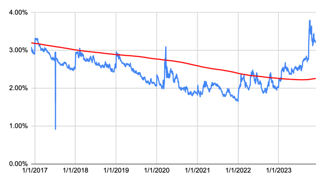 NEE dividend yield history