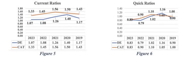 Current and quick ratios comparsion