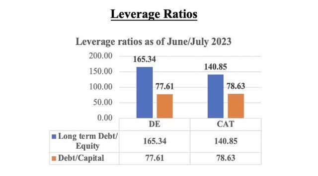 Leverage ratio comparison