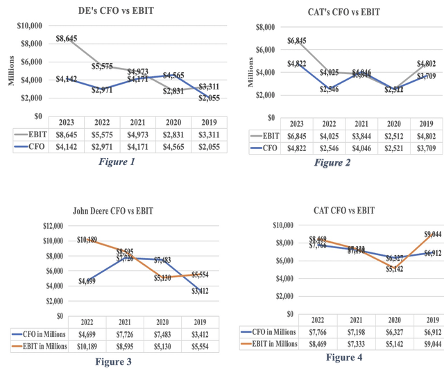 CFO vs EBIT