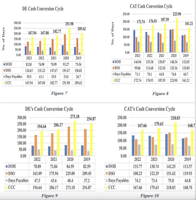 Cash conversion cycle comparison