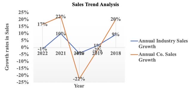 Industry sales comparison with Caterpillar