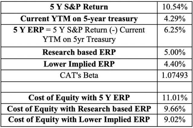 Cost of Equity Calculations