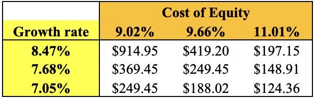 Fundamental prices based on Gordon Growth model formula