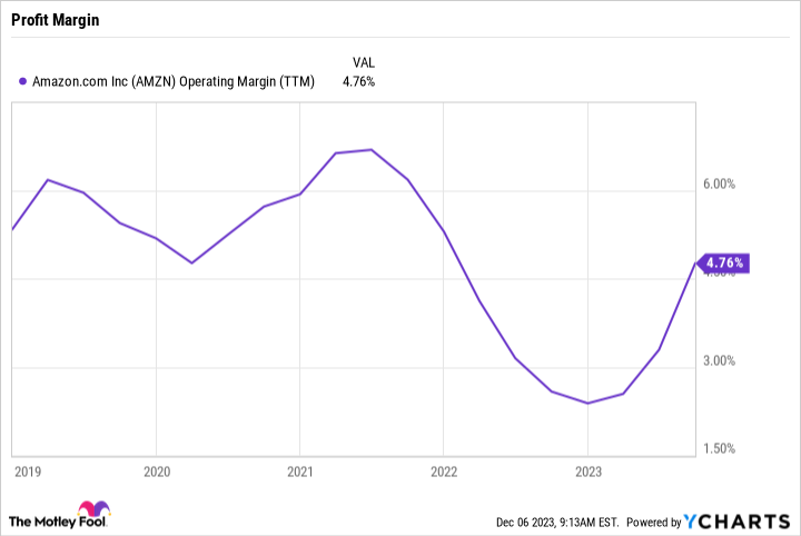 AMZN Operating Margin (TTM) Chart