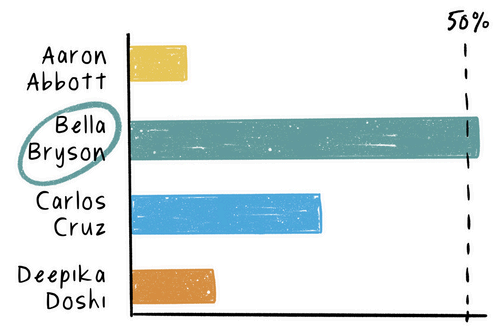 An illustration of a bar chart showing the vote share of each candidate on the ballot. Bella Bryson has won, with more than 50% of the vote.