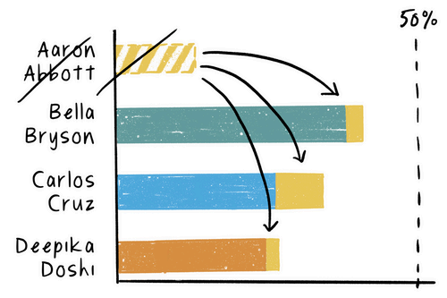 An illustration of the previous bar chart where no candidate has won the majority of the vote. Arrows show Abbott's vote getting redistributed to the other candidates, since they have the smallest vote share. Bryson still holds the lead, but at less than 50% of the vote.