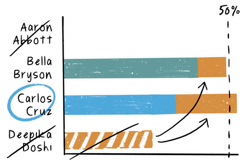 An illustration of a bar chart with the remaining three candidates. Arrows show the redistribution of Deepika Doshi's votes, since they have the smallest vote share now. With these new votes, Carlos Cruz has more than 50% of the vote.