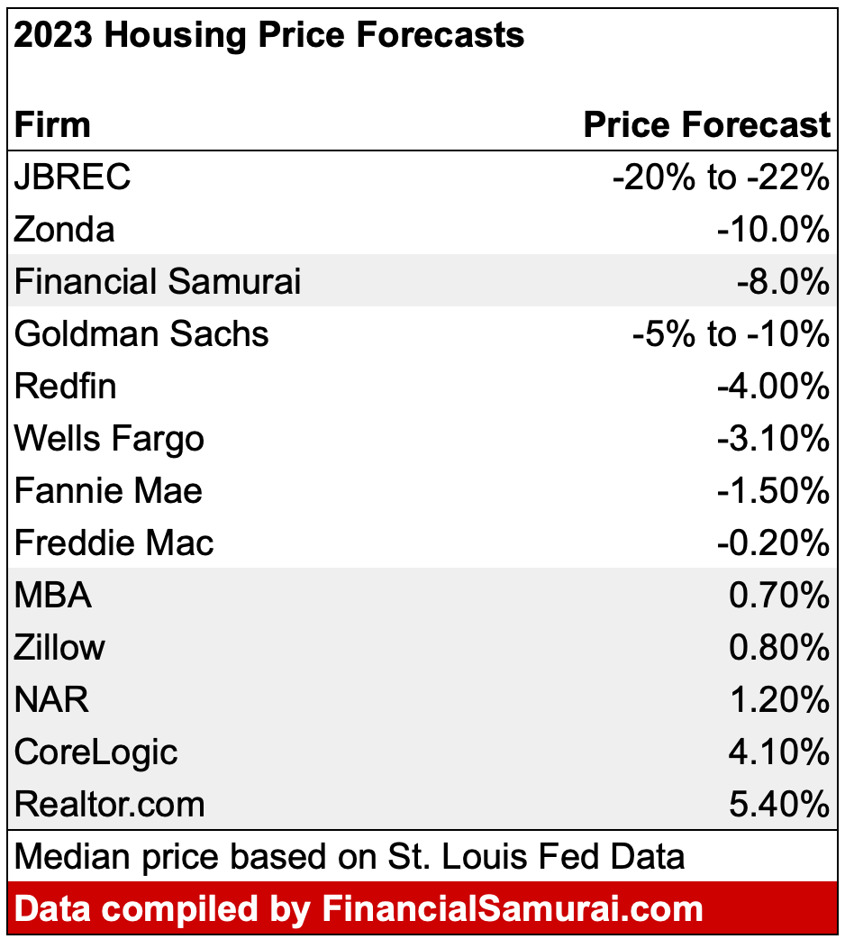 2023 Home Price Predictions