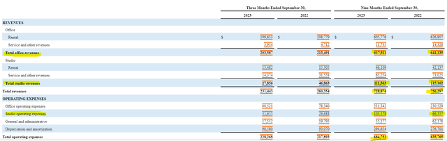 Hudson Pacific Properties Income Statement