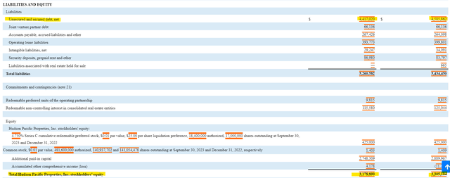 Hudson Pacific Properties Balance Sheet