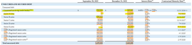 Hudson Pacific Properties Unsecured Debt