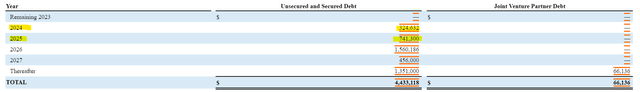 Hudson Pacific Properties Debt Maturity Schedule