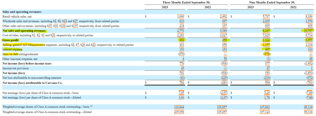 Carvana Income Statement