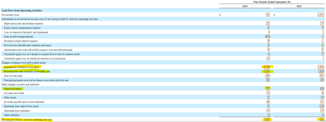 Carvana Cash Flow Statement