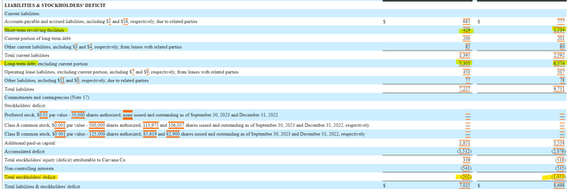 Carvana Balance Sheet