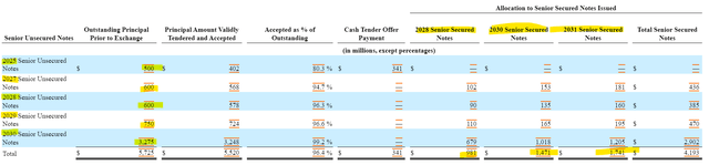 Carvana Debt Exchange Details