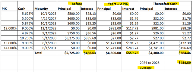 Carvana Debt Exchange Analysis