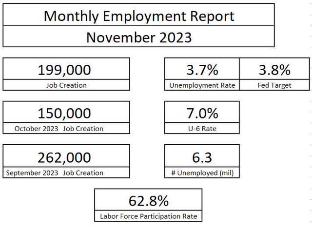 November 2023 Employment Report Summary