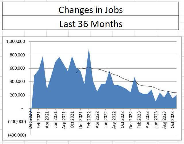 Changes in Jobs Over Last 36 Months