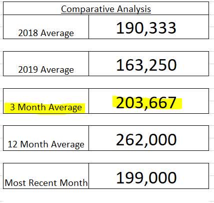 Job Averages