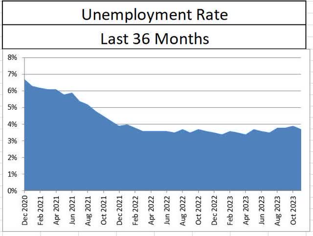 Unemployment Rate History