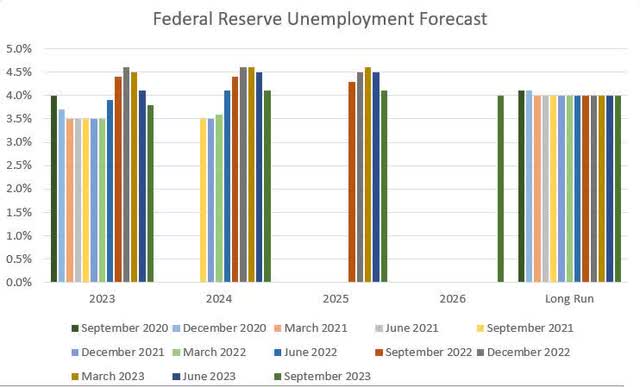 Federal Reserve Unemployment Expectations