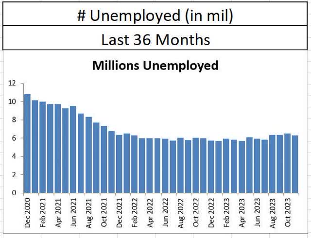 History of Number of Unemployed