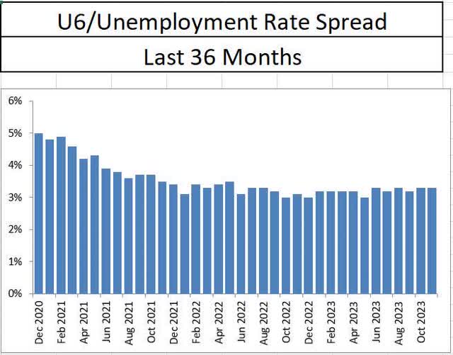 U6U3 Spread