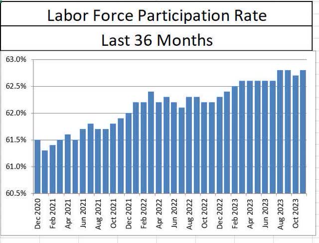 Labor Force Participation