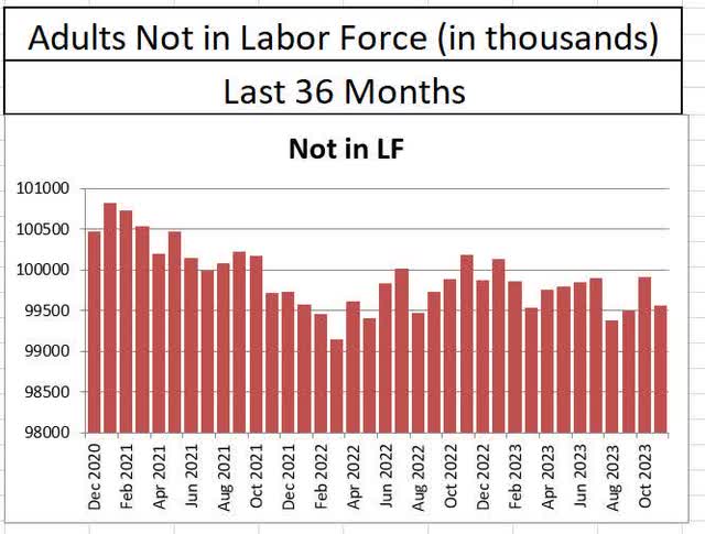 Adults Not in the Labor Force