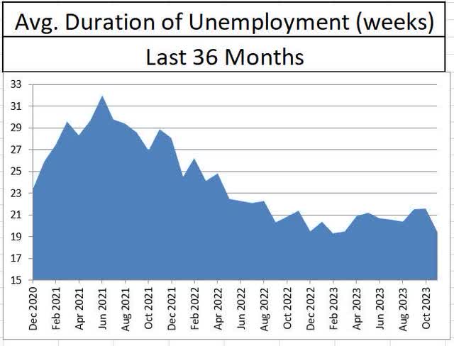 Average Duration of Unemployment