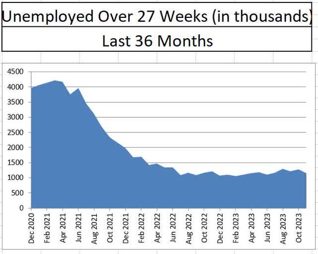 Unemployed Over 27 Weeks