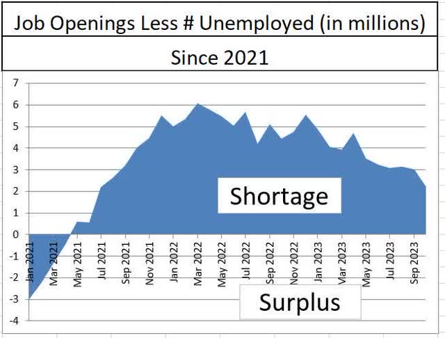 Jobs Shortage