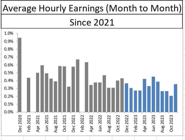 Average Hourly Earnings