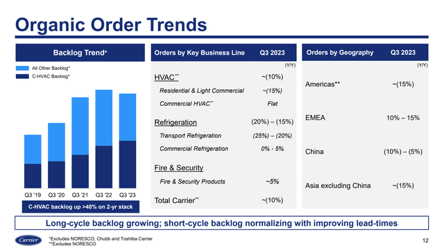 Carrier order trends