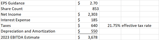 Carrier 2023 EBITDA Estimate