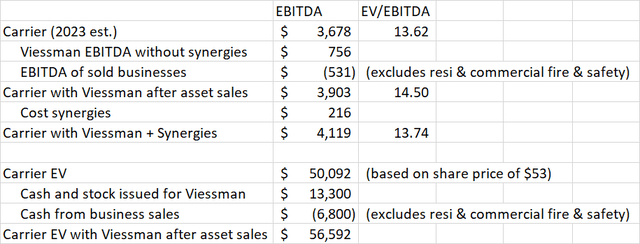 Carrier EV/EBITDA Estimate with Viessmann