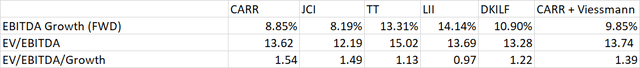 Carrier Peer Valuation Comparison