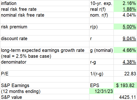 S&P 500 2023 current valuation