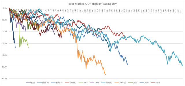 Bear market historical charts