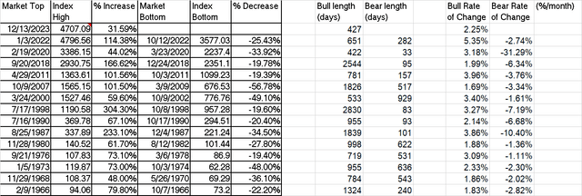 Bull and Bear Market history table