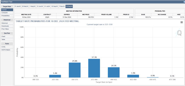 CME FedWatch Tool