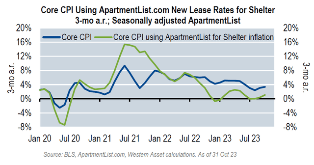 CPI with shelter adjustment